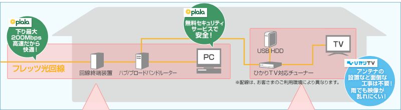 「plala」下り最大200Mbps高速だから快適!無料セキュリティサービスで安全!「ひかりTV」録画に使えるハードディスクを全員にプレゼント!「ひかりTV」アンテナの設置など面倒な工事は不要!雨でも映像が乱れにくい!