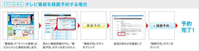 パソコンからテレビ番組を録画予約する場合 「番組表」や「タイトル検索」などからテレビ番組を探します。→見たい番組情報の中に、「番組予約」ボタンを見つけたら→「番組予約」ボタンをクリック→放送日時などを確認して「録画予約」ボタンをクリック→予約完了!