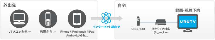 �O�o��@�p�\�R������&hellip;�@�g�т���&hellip;�@iPhone / iPod touch / iPad / Android�����&hellip;�@�C���^�[�l�b�g�o�R�Ł@����@USB-HDD�@�Ђ���TV�Ή��`���[�i�[�@�^��E�����\��