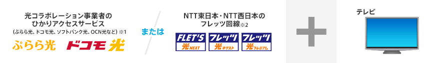 光コラボレーション事業者のひかりアクセスサービス（ぷらら光、ドコモ光、ソフトバンク光、OCN光など）※1 または NTT東日本・NTT西日本のフレッツ回線※2 ＋ テレビ