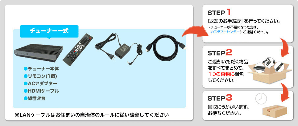 返却までの流れ　チューナー一式・LANケーブルが同梱されていた方＋ゲームパッドをレンタルしていた方 STEP1「返却のお手続き」を行ってください。・チューナーが不要になった方は、カスタマーセンターにご連絡ください。・新型チューナーのレンタルをご希望の方は、下記よりレンタル予約をお申し込みください。 STEP2 ご返却いただく物品をすべてまとめて、１つの荷物に梱包してください。 STEP3 回収にうかがいます。お待ちください。