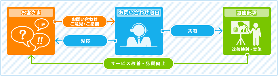 改善活動の取り組みの図