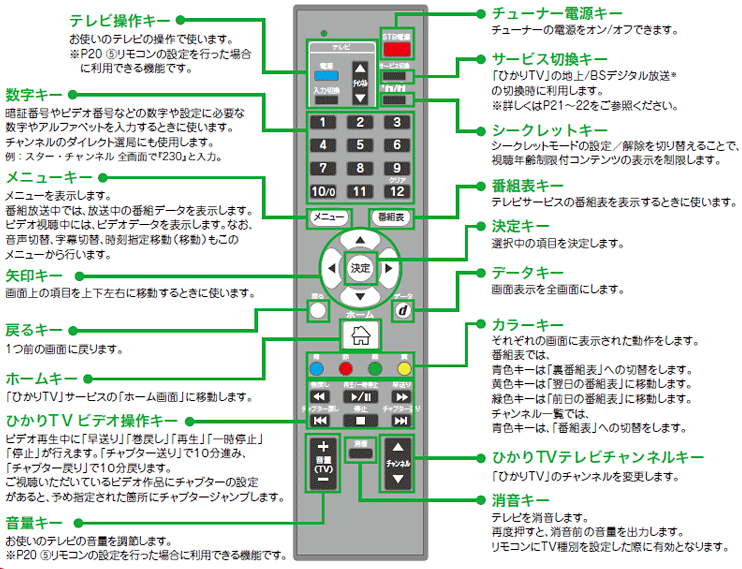 リモコンの使い方1 シングルチューナーモデル ひかりｔｖ