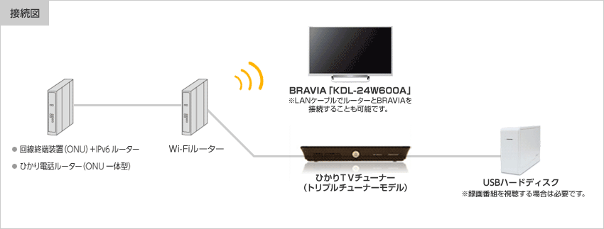 Bravia視聴マニュアル さまざまな視聴方法 ひかりｔｖ