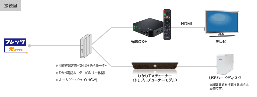 光box マニュアル さまざまな視聴方法 ひかりｔｖ