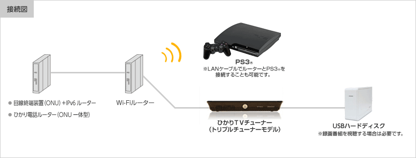 Ps3視聴マニュアル さまざまな視聴方法 ひかりｔｖ