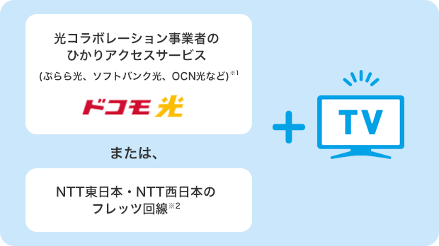 光コラボレーション事業者のひかりアクセスサービス(ぷらら光、ソフトバンク光、OCN光など)※1　「ドコモ光」または、NTT東日本・NTT西日本のフレッツ回線※2 ＋ テレビ