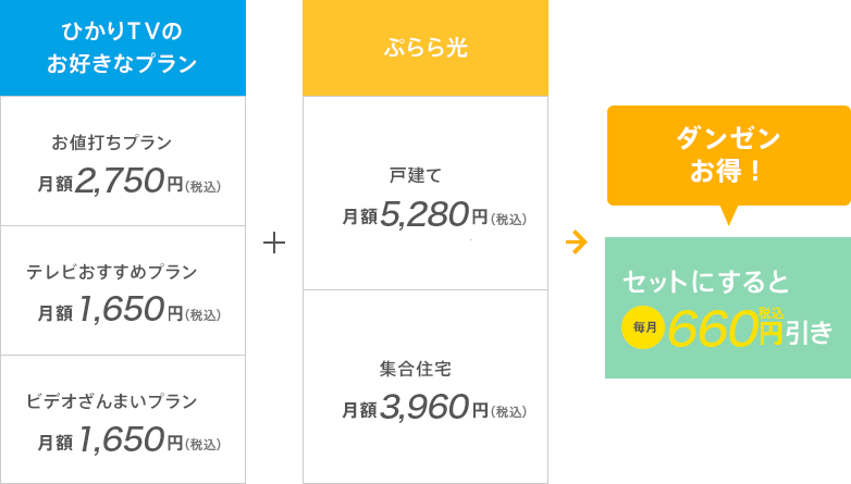 ぷらら光は 光回線とプロバイダーがひとつになった新しい光接続サービスです ひかりｔｖ
