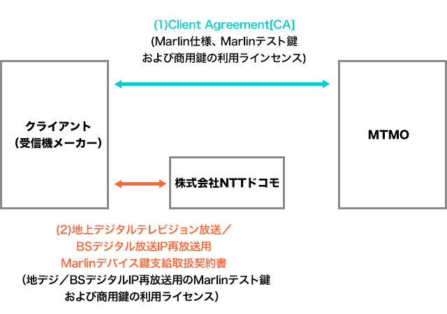 Marlinを利用するための契約種別