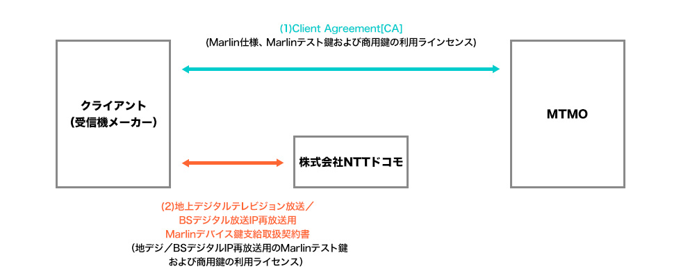 Marlinを利用するための契約種別