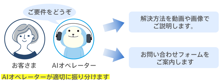 AIオペレーターが適切に振り分けます