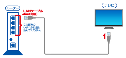 接続 設定がわからずお困りの方へ 解約をご検討中の方へ ひかりｔｖ