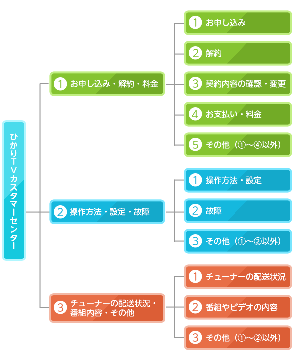 電話でお問い合わせ お問い合わせ ひかりｔｖ