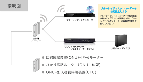 ブルーレイディスクレコーダーのダビングマニュアル 番組の録画方法 ひかりｔｖ