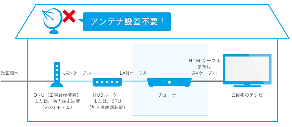 チューナーご利用の接続図