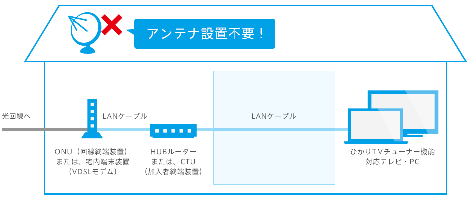 ひかりＴＶチューナー機能対応テレビ・PCご利用の接続図