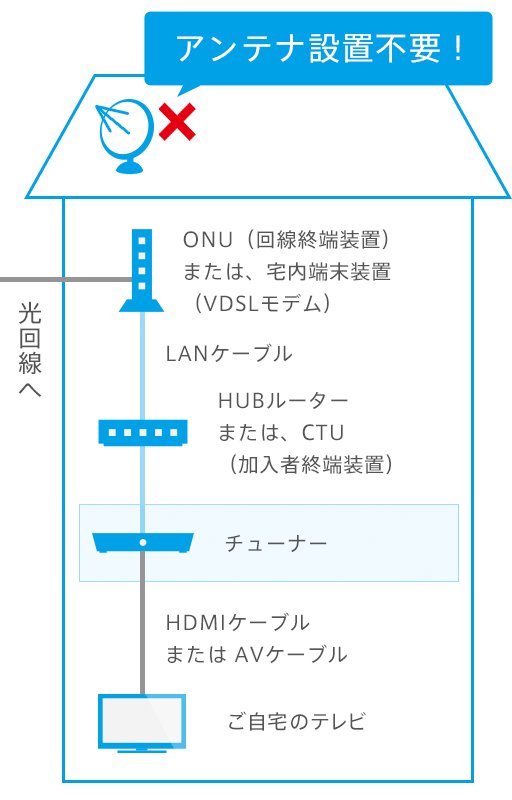 チューナーご利用の接続図