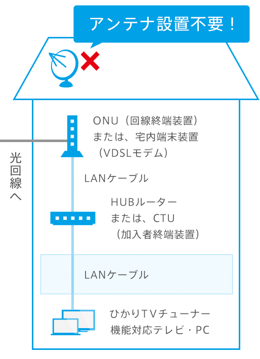 ひかりＴＶチューナー機能対応テレビ・PCご利用の接続図